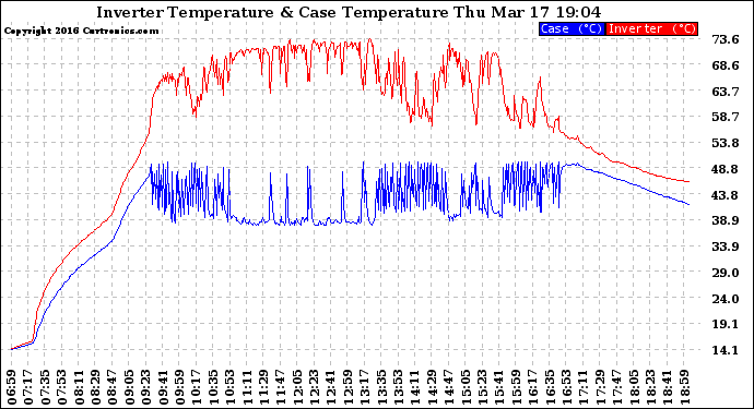 Solar PV/Inverter Performance Inverter Operating Temperature