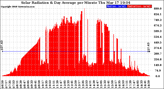 Solar PV/Inverter Performance Solar Radiation & Day Average per Minute