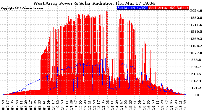 Solar PV/Inverter Performance West Array Power Output & Solar Radiation