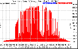 Solar PV/Inverter Performance West Array Actual & Average Power Output