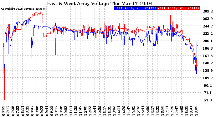 Solar PV/Inverter Performance Photovoltaic Panel Voltage Output