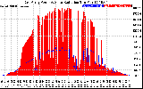 Solar PV/Inverter Performance East Array Power Output & Solar Radiation