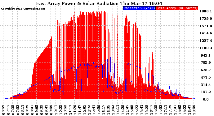 Solar PV/Inverter Performance East Array Power Output & Solar Radiation