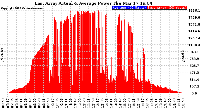 Solar PV/Inverter Performance East Array Actual & Average Power Output