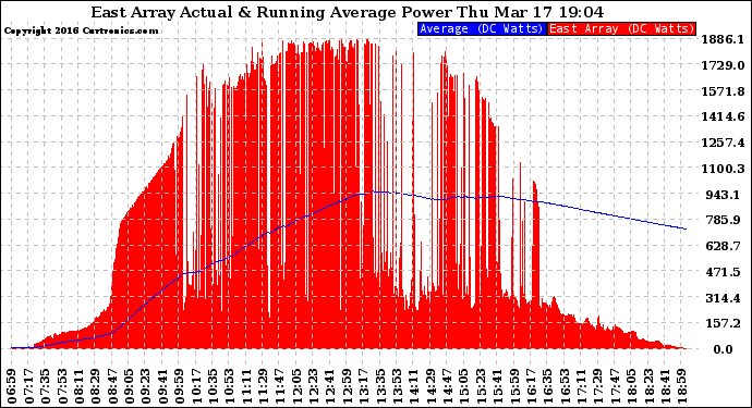 Solar PV/Inverter Performance East Array Actual & Running Average Power Output