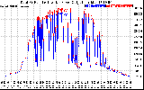 Solar PV/Inverter Performance PV Panel Power Output & Inverter Power Output