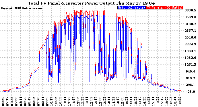 Solar PV/Inverter Performance PV Panel Power Output & Inverter Power Output