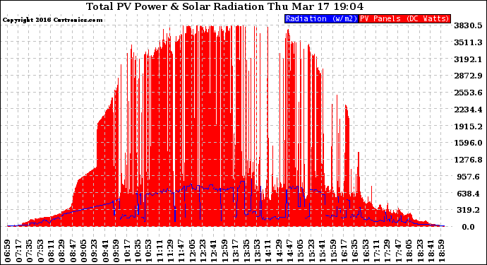 Solar PV/Inverter Performance Total PV Panel Power Output & Solar Radiation