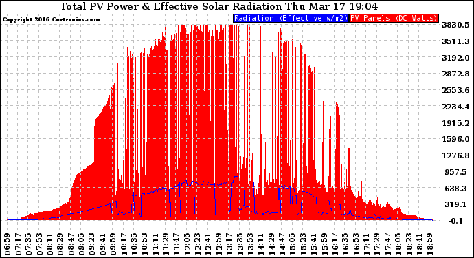 Solar PV/Inverter Performance Total PV Panel Power Output & Effective Solar Radiation