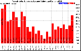 Milwaukee Solar Powered Home WeeklyProductionValue