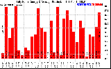 Solar PV/Inverter Performance Daily Solar Energy Production