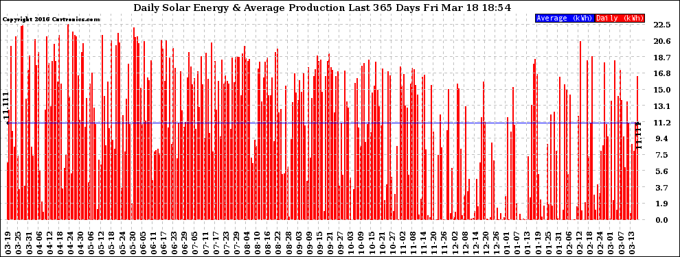 Solar PV/Inverter Performance Daily Solar Energy Production Last 365 Days