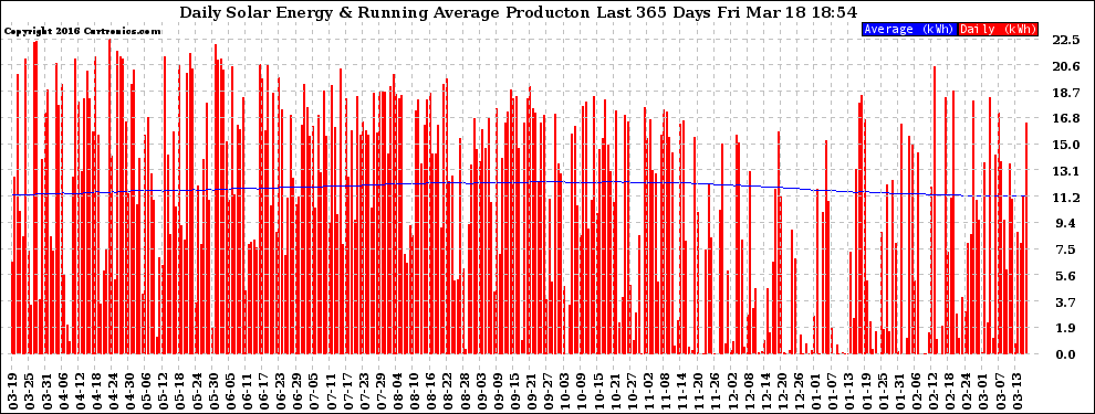 Solar PV/Inverter Performance Daily Solar Energy Production Running Average Last 365 Days