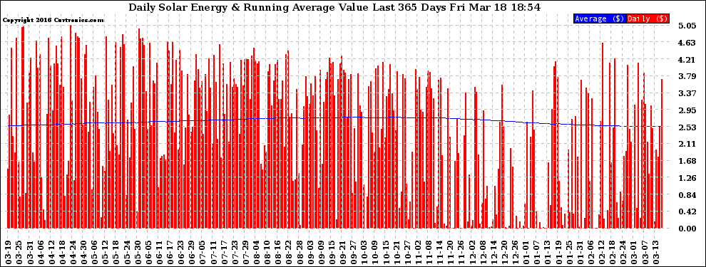 Solar PV/Inverter Performance Daily Solar Energy Production Value Running Average Last 365 Days