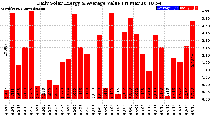 Solar PV/Inverter Performance Daily Solar Energy Production Value