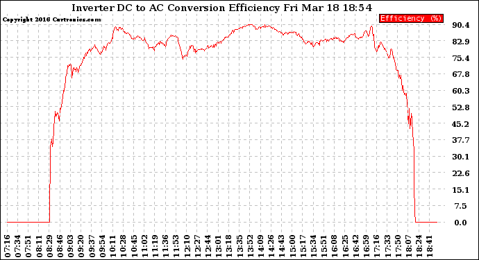 Solar PV/Inverter Performance Inverter DC to AC Conversion Efficiency