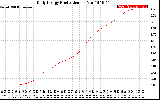 Solar PV/Inverter Performance Daily Energy Production