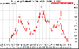 Solar PV/Inverter Performance Daily Energy Production Per Minute