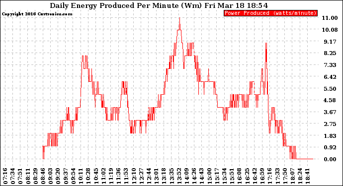 Solar PV/Inverter Performance Daily Energy Production Per Minute