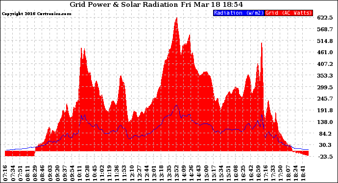 Solar PV/Inverter Performance Grid Power & Solar Radiation