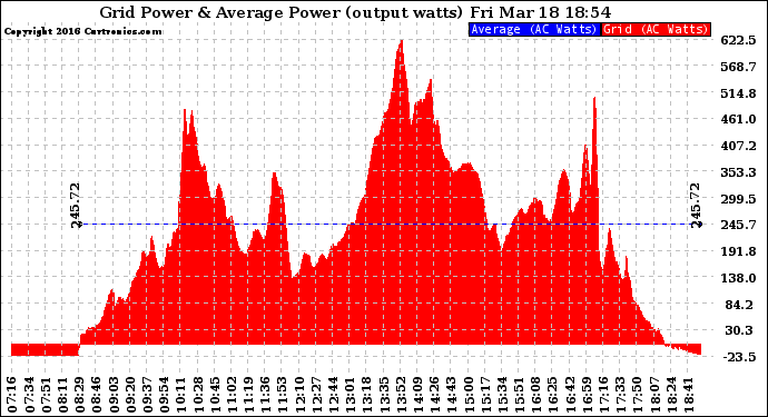 Solar PV/Inverter Performance Inverter Power Output