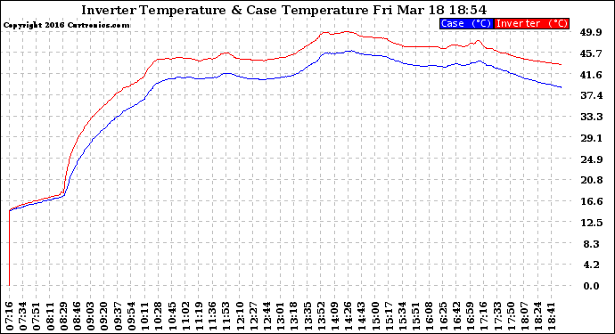 Solar PV/Inverter Performance Inverter Operating Temperature