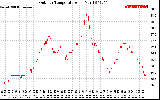 Solar PV/Inverter Performance Outdoor Temperature