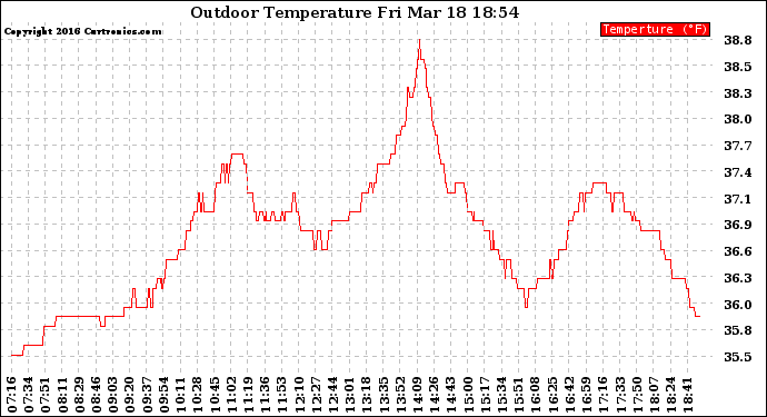 Solar PV/Inverter Performance Outdoor Temperature