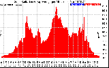 Solar PV/Inverter Performance Solar Radiation & Day Average per Minute