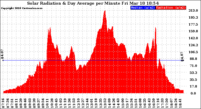 Solar PV/Inverter Performance Solar Radiation & Day Average per Minute