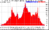 Solar PV/Inverter Performance Solar Radiation & Effective Solar Radiation per Minute