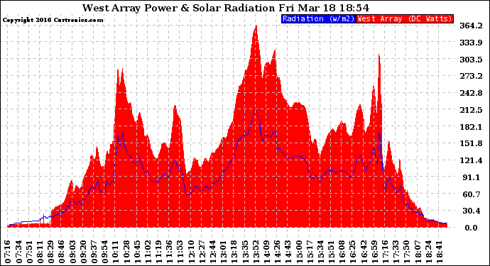 Solar PV/Inverter Performance West Array Power Output & Solar Radiation