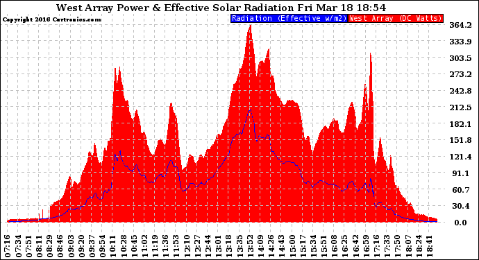 Solar PV/Inverter Performance West Array Power Output & Effective Solar Radiation