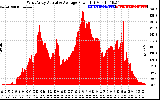 Solar PV/Inverter Performance West Array Actual & Average Power Output