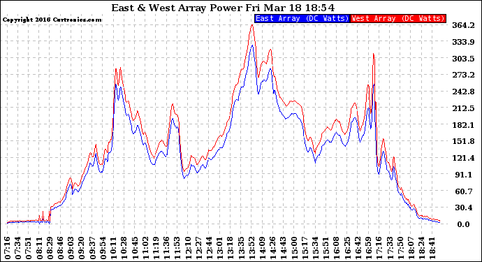 Solar PV/Inverter Performance Photovoltaic Panel Power Output