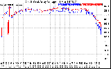 Solar PV/Inverter Performance Photovoltaic Panel Voltage Output