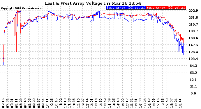 Solar PV/Inverter Performance Photovoltaic Panel Voltage Output