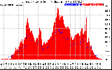 Solar PV/Inverter Performance East Array Power Output & Solar Radiation