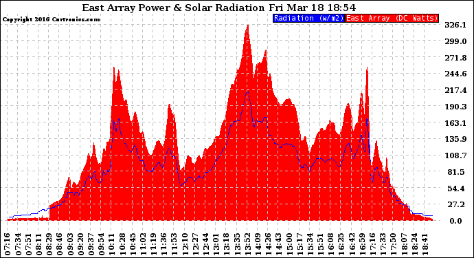 Solar PV/Inverter Performance East Array Power Output & Solar Radiation