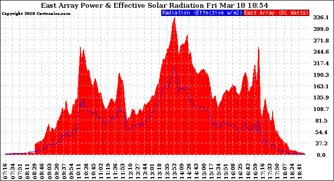 Solar PV/Inverter Performance East Array Power Output & Effective Solar Radiation