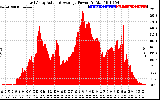 Solar PV/Inverter Performance East Array Actual & Average Power Output