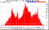 Solar PV/Inverter Performance East Array Actual & Running Average Power Output