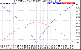 Solar PV/Inverter Performance Sun Altitude Angle & Azimuth Angle