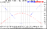 Solar PV/Inverter Performance Sun Altitude Angle & Sun Incidence Angle on PV Panels