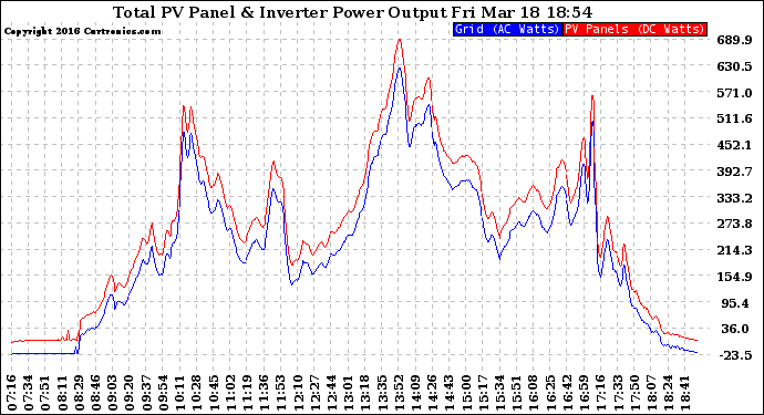 Solar PV/Inverter Performance PV Panel Power Output & Inverter Power Output