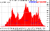 Solar PV/Inverter Performance Total PV Panel Power Output & Solar Radiation