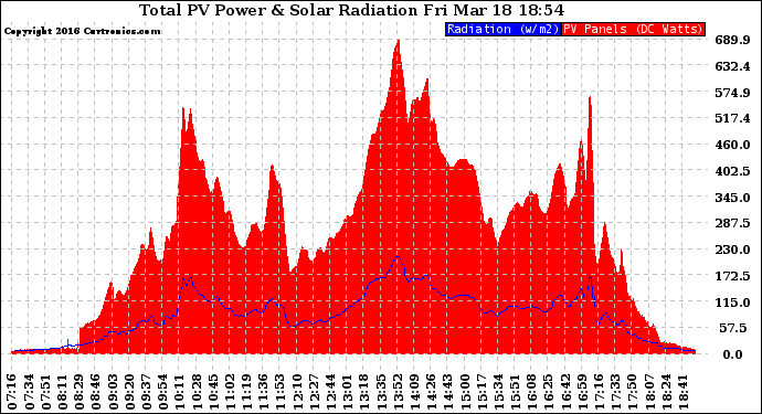 Solar PV/Inverter Performance Total PV Panel Power Output & Solar Radiation