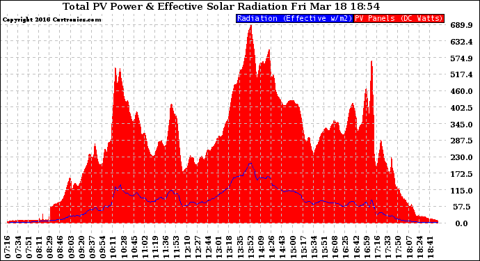 Solar PV/Inverter Performance Total PV Panel Power Output & Effective Solar Radiation