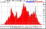 Solar PV/Inverter Performance Total PV Panel & Running Average Power Output