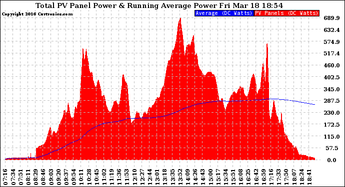 Solar PV/Inverter Performance Total PV Panel & Running Average Power Output